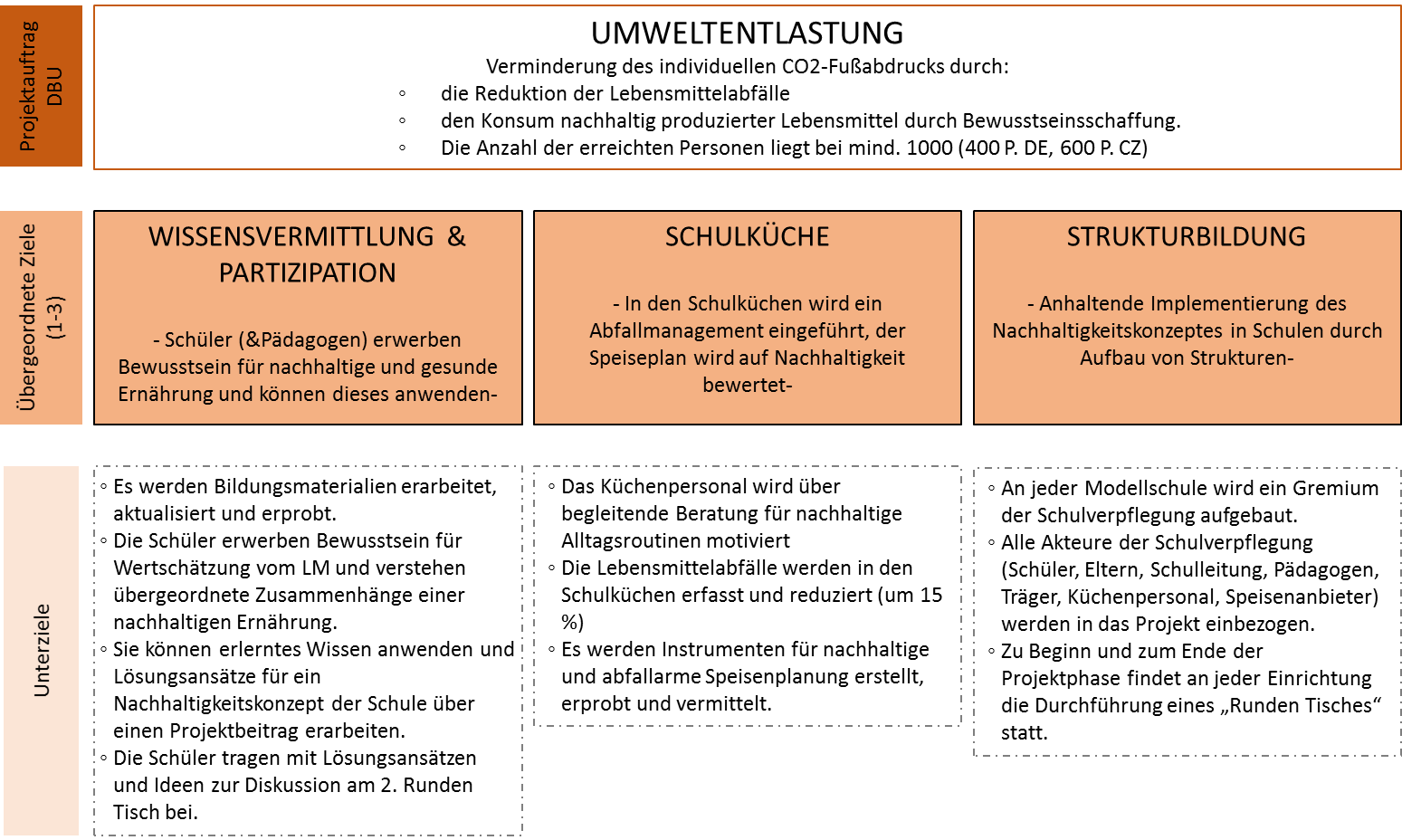 Projektziele ZS Projektziele ZS