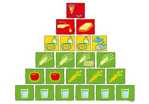 Die Ernährungspyramide©BLE